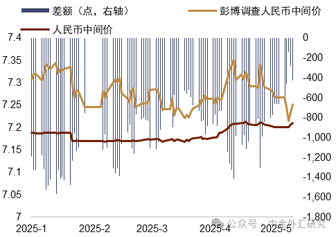 资料来源：Bloomberg，中金公司研究部