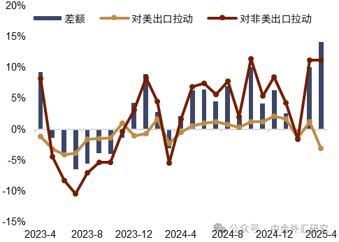 资料来源：Macrobond