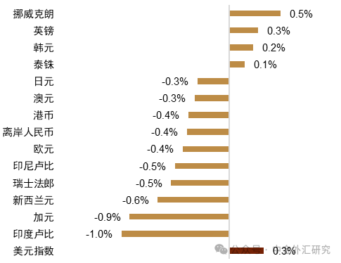 源顺网 【中金外汇 · 周报】贸易摩擦降温预期推动美元反弹
