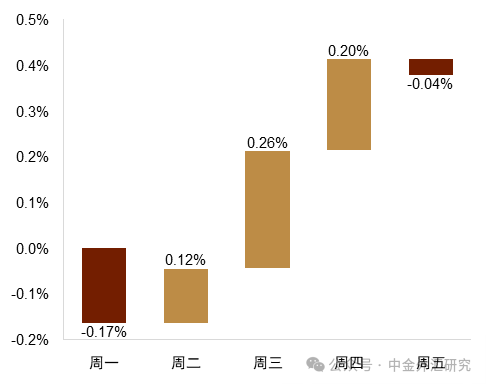 资料来源：Bloomberg，中金公司研究部