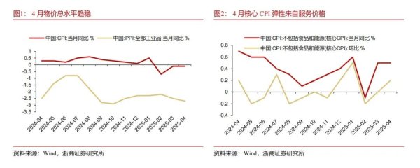 美美配资 【浙商宏观II李超】4月通胀：物价相对承压，关注增量政策