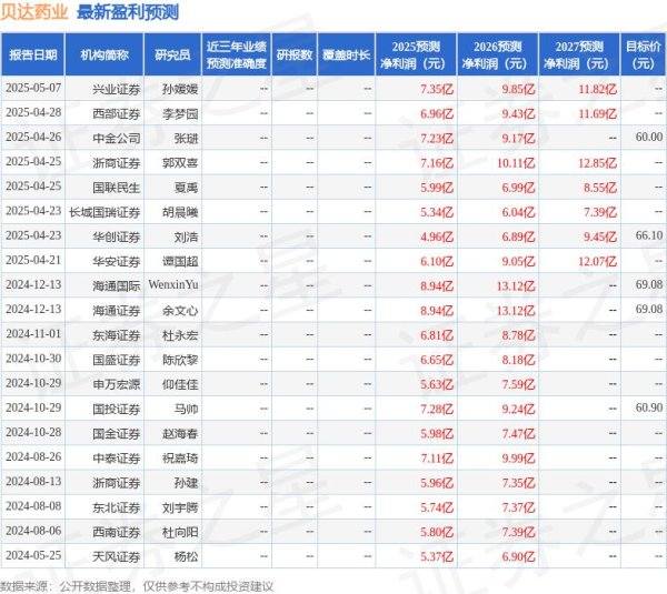 人人配 天风证券：给予贝达药业增持评级