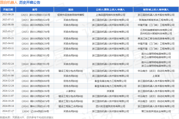 浙商证券证交所 国自机器人作为原告/上诉人的1起涉及买卖合同纠纷的诉讼将于2025年7月15日开庭