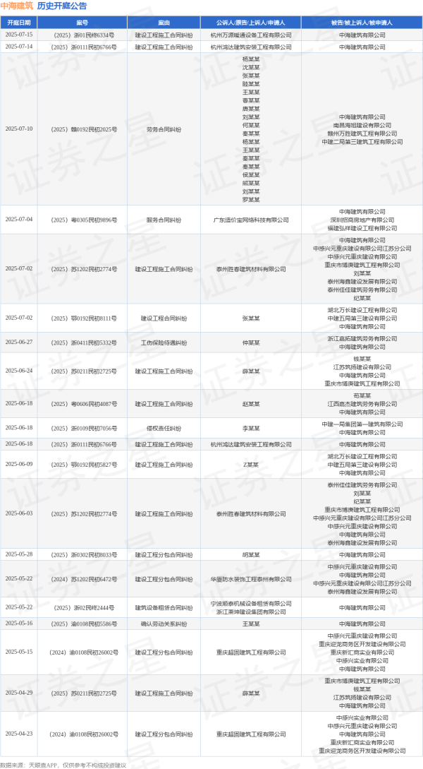 公牛配资端 中海建筑作为被告/被上诉人的1起涉及建设工程施工合同纠纷的诉讼将于2025年7月15日开庭