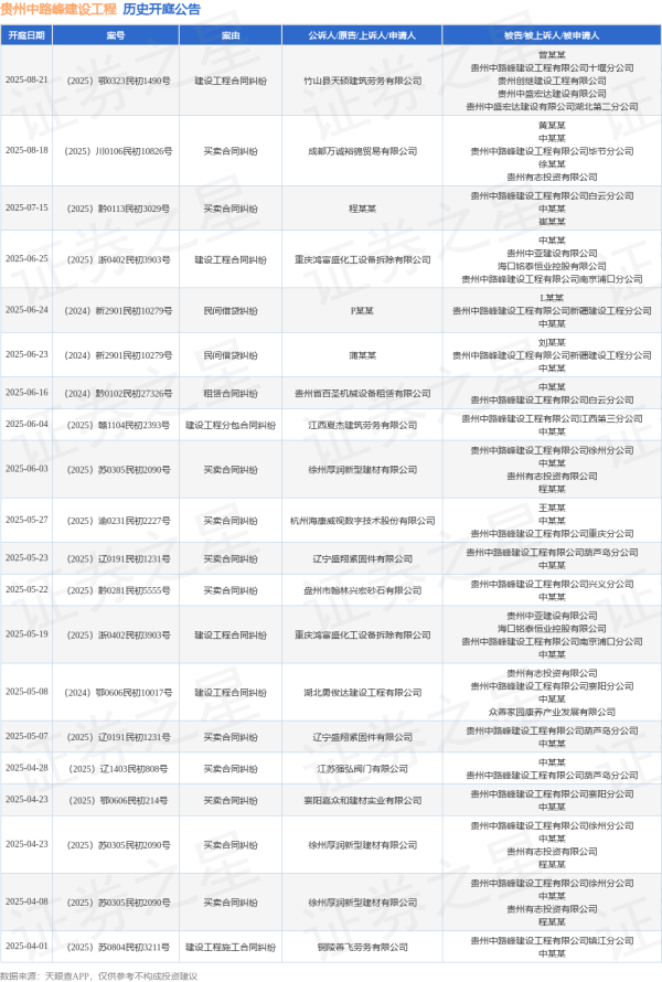云管家 贵州中路峰建设工程作为被告/被上诉人的1起涉及买卖合同纠纷的诉讼将于2025年7月15日开庭