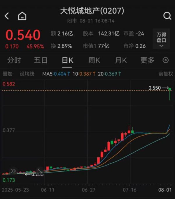 宜人配资 1350亿央企地产巨头，筹谋退市